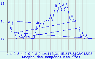 Courbe de tempratures pour Platform Awg-1 Sea