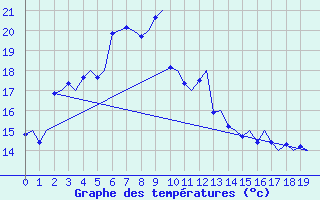 Courbe de tempratures pour Floro