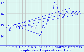 Courbe de tempratures pour Platforme D15-fa-1 Sea