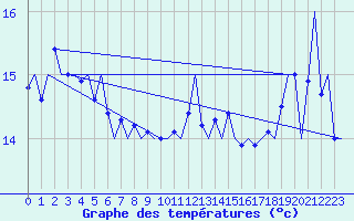 Courbe de tempratures pour Platform F16-a Sea