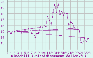 Courbe du refroidissement olien pour Grenchen