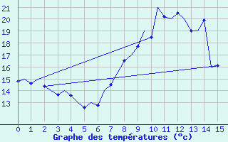 Courbe de tempratures pour Beauvechain (Be)