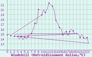 Courbe du refroidissement olien pour Vigo / Peinador