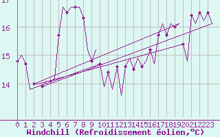 Courbe du refroidissement olien pour Platform L9-ff-1 Sea