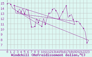 Courbe du refroidissement olien pour Reus (Esp)