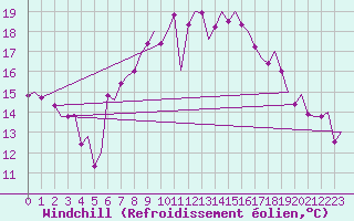 Courbe du refroidissement olien pour Augsburg
