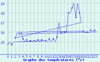 Courbe de tempratures pour Platform K14-fa-1c Sea