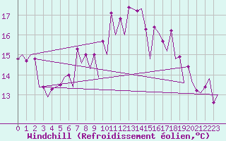 Courbe du refroidissement olien pour Vitoria