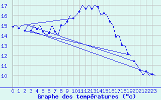 Courbe de tempratures pour Reus (Esp)