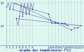 Courbe de tempratures pour Platform Awg-1 Sea