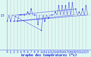 Courbe de tempratures pour Platform Hoorn-a Sea