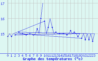 Courbe de tempratures pour Platform K14-fa-1c Sea
