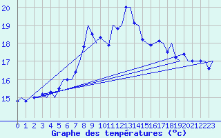 Courbe de tempratures pour Farnborough