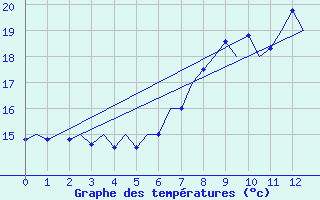 Courbe de tempratures pour Noervenich