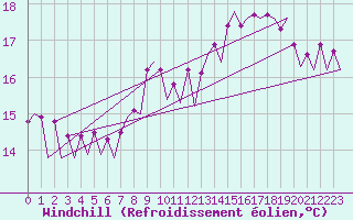 Courbe du refroidissement olien pour Platform Hoorn-a Sea