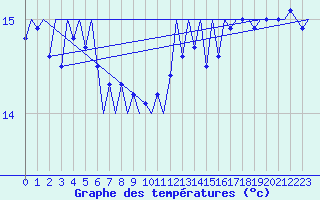 Courbe de tempratures pour Platform L9-ff-1 Sea