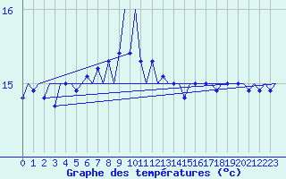 Courbe de tempratures pour Platform P11-b Sea