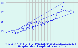 Courbe de tempratures pour Le Goeree