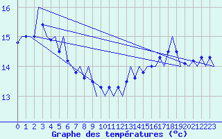 Courbe de tempratures pour Le Goeree