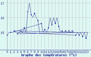 Courbe de tempratures pour Platforme D15-fa-1 Sea