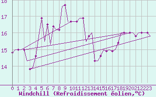Courbe du refroidissement olien pour Trabzon