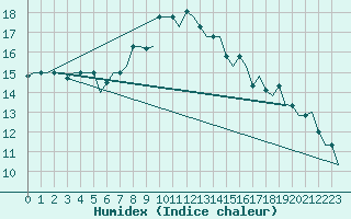 Courbe de l'humidex pour Alghero