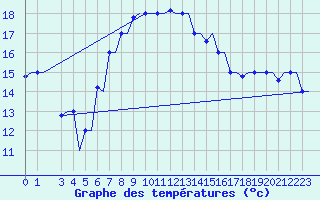 Courbe de tempratures pour Rhodes Airport