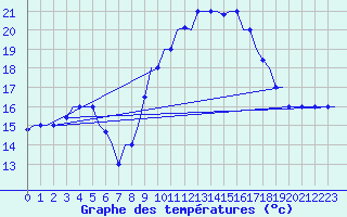 Courbe de tempratures pour Tanger Aerodrome