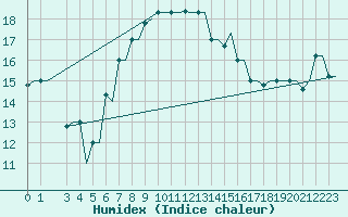 Courbe de l'humidex pour Rhodes Airport