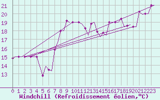 Courbe du refroidissement olien pour Rhodes Airport