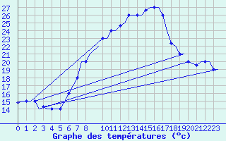 Courbe de tempratures pour Djerba Mellita