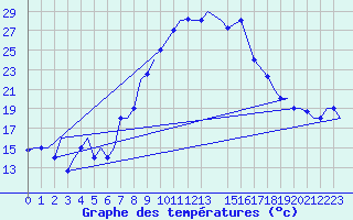 Courbe de tempratures pour Oran / Es Senia