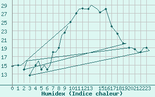 Courbe de l'humidex pour Oran / Es Senia
