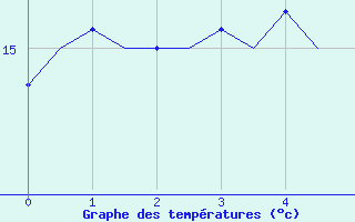 Courbe de tempratures pour Hannover