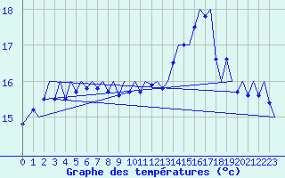 Courbe de tempratures pour Platform F3-fb-1 Sea