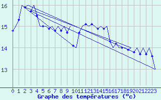 Courbe de tempratures pour Platform A12-cpp Sea