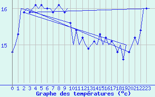 Courbe de tempratures pour Platform L9-ff-1 Sea