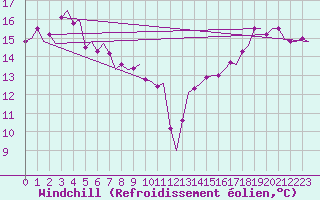 Courbe du refroidissement olien pour Platform Awg-1 Sea