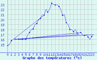 Courbe de tempratures pour Volkel