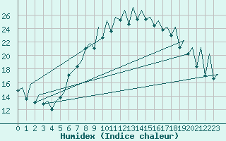 Courbe de l'humidex pour Payerne (Sw)