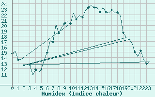 Courbe de l'humidex pour Duesseldorf