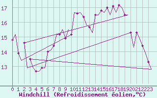 Courbe du refroidissement olien pour Frankfort (All)
