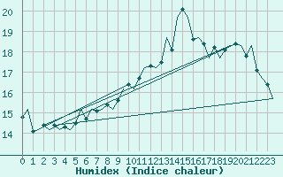 Courbe de l'humidex pour Nordholz