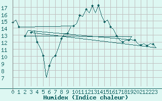 Courbe de l'humidex pour Volkel