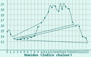 Courbe de l'humidex pour Castres-Mazamet (81)