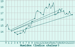 Courbe de l'humidex pour Bournemouth (UK)