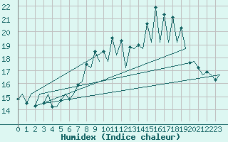 Courbe de l'humidex pour Asturias / Aviles