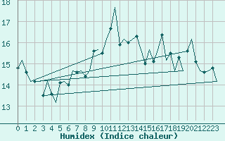 Courbe de l'humidex pour Platform Awg-1 Sea