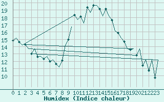 Courbe de l'humidex pour Santander / Parayas