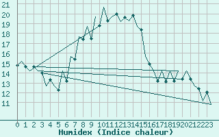 Courbe de l'humidex pour Timisoara